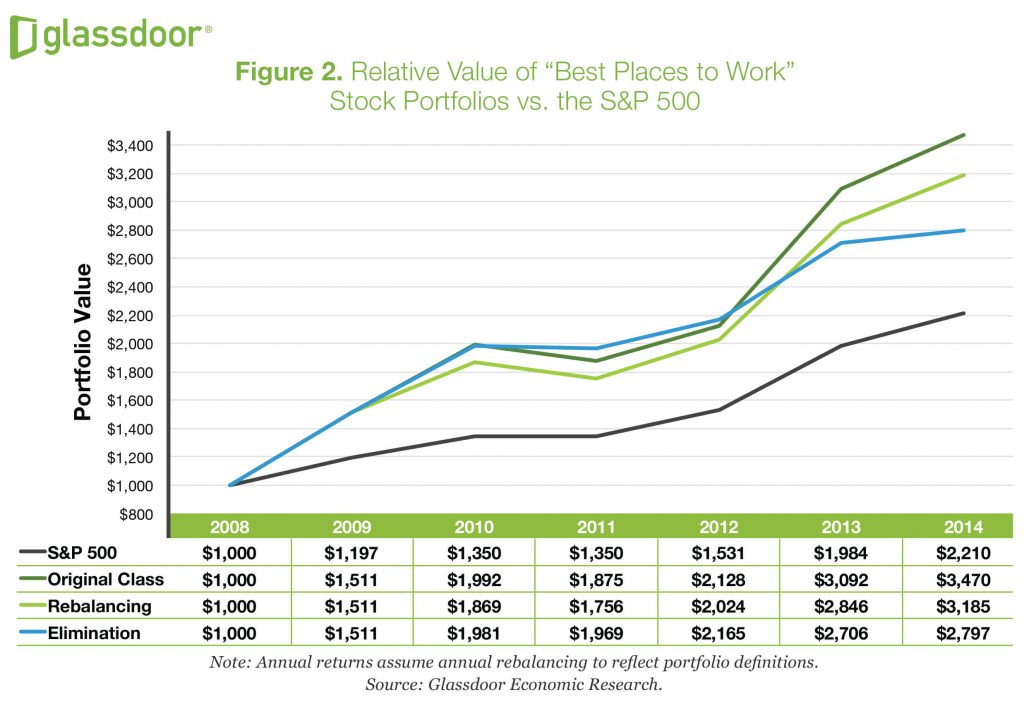 Glassdoor: Relative value of best places to work stock portfolios vs the s&p 500